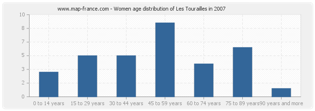 Women age distribution of Les Tourailles in 2007
